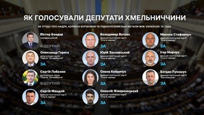 Верховна рада ратифікувала угоду про надра: як голосували депутати від Хмельниччини Верховна рада ратифікувала угоду про надра: як голосували депутати від Хмельниччини