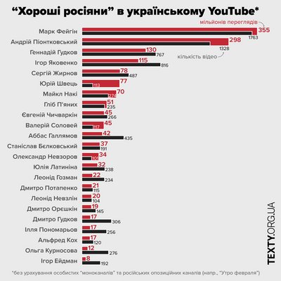 Найпопулярніший експерт українського YouTube та які канали тягнуть "хороших росіян": дослідження "ТЕКСТИ" Найпопулярніший експерт українського YouTube та які канали тягнуть "хороших росіян": дослідження "ТЕКСТИ"