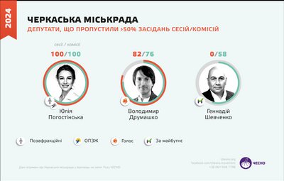 Майже половина депутатів Черкаської міськради прогулюють засідання Майже половина депутатів Черкаської міськради прогулюють засідання