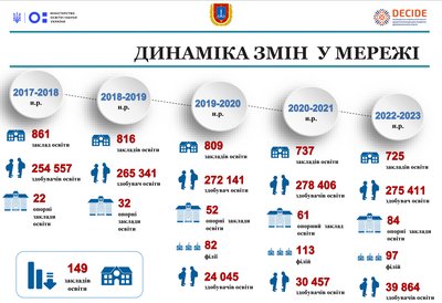 Реформа освіти на Одещині: як функціонуватиме старша школа з 2027 року Реформа освіти на Одещині: як функціонуватиме старша школа з 2027 року
