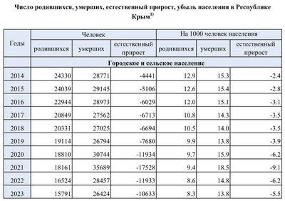 У Криму останні 10 років знижується народжуваність