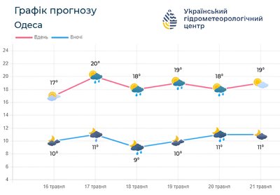 Циклон LORENZ принесе дощі й похмуре небо: прогноз для Одещини до 20 травня Циклон LORENZ принесе дощі й похмуре небо: прогноз для Одещини до 20 травня