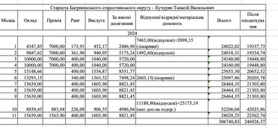 Які зарплати керівників Камʼянецької громади на Буковині