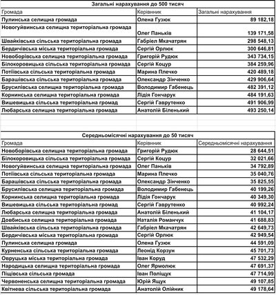 Зарплати і премії очільників громад на Житомирщині