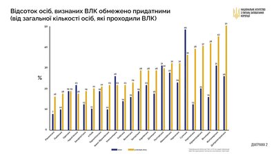 На Житомирщині обмежено придатними до служби визнали 43% тих, хто проходив військово-лікарську комісію в ТЦК На Житомирщині обмежено придатними до служби визнали 43% тих, хто проходив військово-лікарську комісію в ТЦК