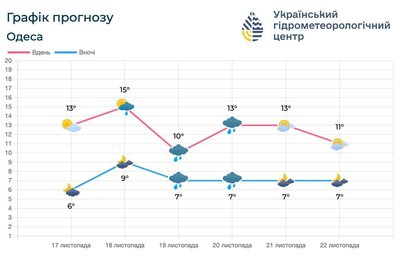 Мокрий сніг, дощ та вітер: погода Мокрий сніг, дощ та вітер: погода