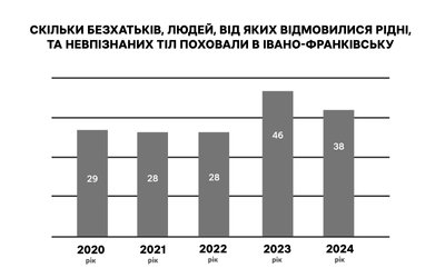 Похорон, поховання, прощання, безхатьки, невпізнані, самотні люди, інфографіка, дослідження, статистика, гроші, ціни, бюджет, ритуальні послуги Похорон, поховання, прощання, безхатьки, невпізнані, самотні люди, інфографіка, дослідження, статистика, гроші, ціни, бюджет, ритуальні послуги