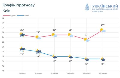 У Києві попереджають про грозу та сильний вітер У Києві попереджають про грозу та сильний вітер
