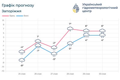 Сніг з дощем та +2°C вдень: погода в Запоріжжі на 26 січня Сніг з дощем та +2°C вдень: погода в Запоріжжі на 26 січня