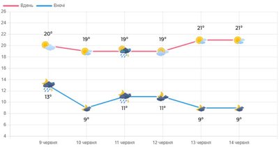 Тижневий прогноз погоди в області Тижневий прогноз погоди в області