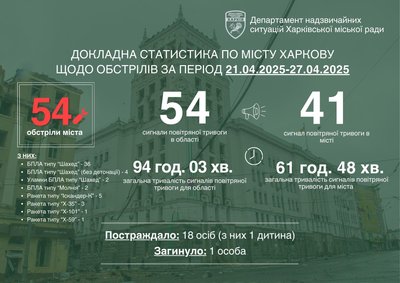 Обстріли Харкова 21-27 квітня 2025 року: інфографіка Обстріли Харкова 21-27 квітня 2025 року: інфографіка