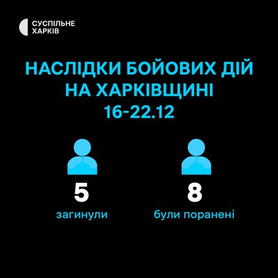 На Харківщині протягом тижня внаслідок бойових дій загинули п'ятеро людей На Харківщині протягом тижня внаслідок бойових дій загинули п'ятеро людей