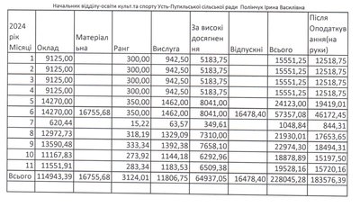 Які зарплати керівників Усть-Путильської громади на Буковині Які зарплати керівників Усть-Путильської громади на Буковині