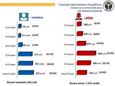 Структура зареєстрованих на Кіровоградщині безробітних на 1 липня 2023 року за гендерною і віковою ознаками