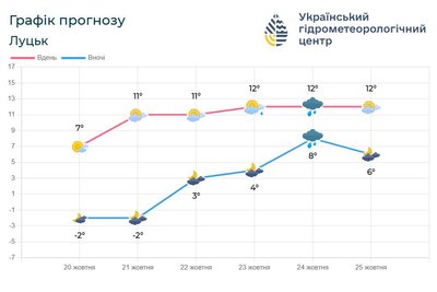 До кінця тижня — дощ: прогноз на Волині від синоптиків До кінця тижня — дощ: прогноз на Волині від синоптиків