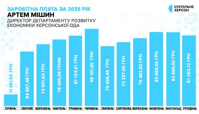 Зарплати й премії: скільки отримали керівники департаментів Херсонської ОДА у 2025 році Зарплати й премії: скільки отримали керівники департаментів Херсонської ОДА у 2025 році