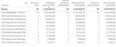 Житомирські дитсадки витратили понад 1,5 мільйона на побутову хімію — аналіз закупівель на Prozorro Житомирські дитсадки витратили понад 1,5 мільйона на побутову хімію — аналіз закупівель на Prozorro