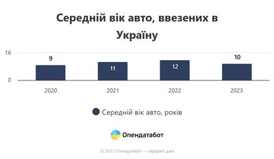 Середній вік авто у 2023 році Середній вік авто у 2023 році