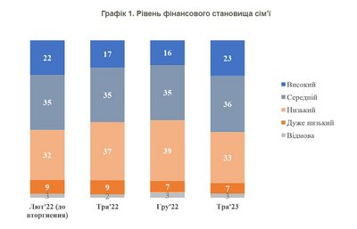 оцінка населенням свого добробуту оцінка населенням свого добробуту