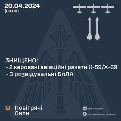 Вночі знищили 2 ракети і 3 розвідувальні БпЛА — Повітряні Сили Вночі знищили 2 ракети і 3 розвідувальні БпЛА — Повітряні Сили