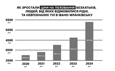 похорон, поховання, прощання, безхатьки, невпізнані, самотні люди, інфографіка, дослідження, статистика, гроші, ціни, бюджет, ритуальні послуги похорон, поховання, прощання, безхатьки, невпізнані, самотні люди, інфографіка, дослідження, статистика, гроші, ціни, бюджет, ритуальні послуги