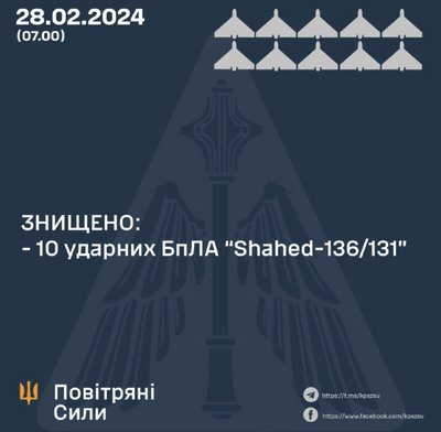 Повітряні Сили: вночі знищили 10 "шахедів" Повітряні Сили: вночі знищили 10 "шахедів"