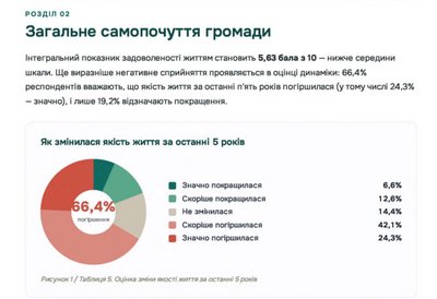 Опитування у Чернігові: майже 50% молоді віком 18–24 роки планує залишитися у місті Опитування у Чернігові: майже 50% молоді віком 18–24 роки планує залишитися у місті