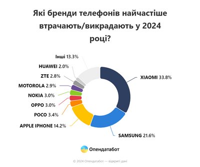 Які бренди телефонів найчастіше втрачають, викрадають у 2024 році Які бренди телефонів найчастіше втрачають, викрадають у 2024 році