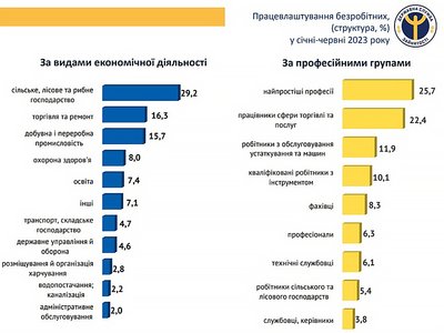 Безробітних поменшало. Яких працівників найбільше потребують підприємства Кіровоградщини