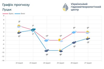 До середини тижня — морози: якої погоди слід очікувати волинянам на Різдво До середини тижня — морози: якої погоди слід очікувати волинянам на Різдво
