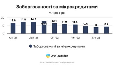 Заборгованість за мікрокредитеми Заборгованість за мікрокредитеми