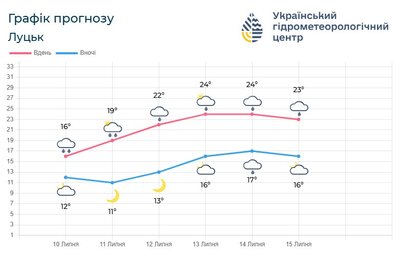 Яка погода чекає на волинян цими вихідними Яка погода чекає на волинян цими вихідними