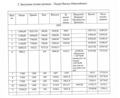 Які зарплати керівників Чудейської громади на Буковині Які зарплати керівників Чудейської громади на Буковині