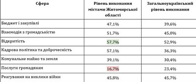На Житомирщині презентували загальнонаціональний Рейтинг прозорості, де область посіла 7 місце На Житомирщині презентували загальнонаціональний Рейтинг прозорості, де область посіла 7 місце