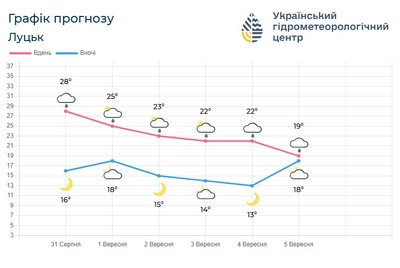 погода тиждень область погода тиждень область