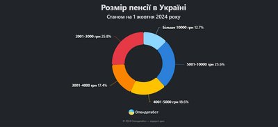 Закарпаття в трійці регіонів, де найменша пенсія — Опендатабот Закарпаття в трійці регіонів, де найменша пенсія — Опендатабот