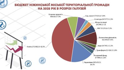 бюджет ніжина бюджет ніжина