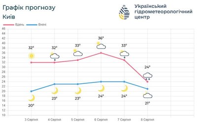 Сухо та спекотно: синоптики розповіли про погоду в Києві та області у найближчі дні Сухо та спекотно: синоптики розповіли про погоду в Києві та області у найближчі дні