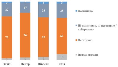 Ставлення до можливої відставки В. Залужного у регіональному вимірі Ставлення до можливої відставки В. Залужного у регіональному вимірі