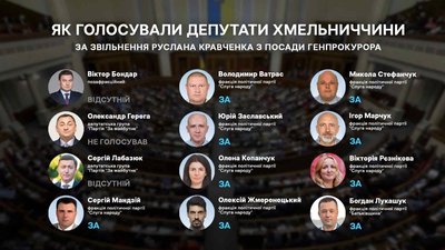 Звільнення генпрокурора України: як голосували народні депутати з Хмельниччини Звільнення генпрокурора України: як голосували народні депутати з Хмельниччини