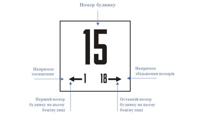 У Чернівцях затвердили вигляд адресних покажчиків вулиць. Хто буде замінювати старі таблички