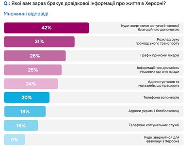 Працевлаштування, гуманітарна допомога та бродячі тварини: з якими проблемами найбільше стикаються жителі Херсона Працевлаштування, гуманітарна допомога та бродячі тварини: з якими проблемами найбільше стикаються жителі Херсона