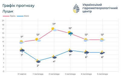 Погода на вихідні в Луцьку та області Погода на вихідні в Луцьку та області