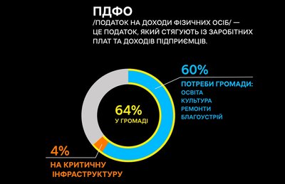 4% ПДФО на комунальні підприємства: як це позначиться на відключеннях води й опалення у Полтаві 4% ПДФО на комунальні підприємства: як це позначиться на відключеннях води й опалення у Полтаві