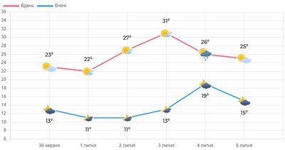 До +25° і без опадів: тижневий прогноз погоди на Волині