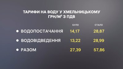 Зросте тариф на водопостачання та водовідведення у Хмельницькому Зросте тариф на водопостачання та водовідведення у Хмельницькому