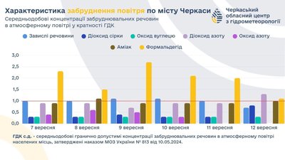 Повітря