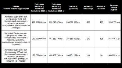 "Золота" глина і 40% нежитлових площ: як відбудовують один із найдорожчих будинків у Бородянці "Золота" глина і 40% нежитлових площ: як відбудовують один із найдорожчих будинків у Бородянці