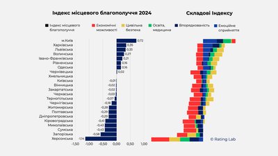 Сумщина на 21 місці за Індексом місцевого благополуччя — Rating Lab Сумщина на 21 місці за Індексом місцевого благополуччя — Rating Lab
