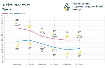 До +31 °С: яка погода буде на Одещині найближчими днями